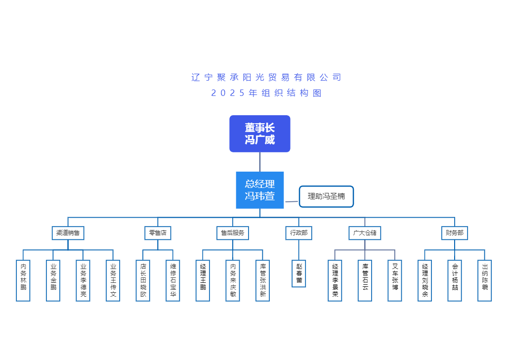 辽宁聚承阳光2025年组织结构图