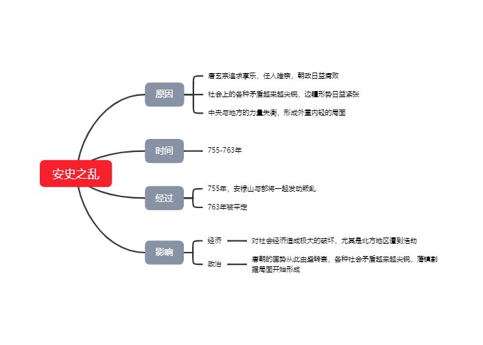 安史之乱