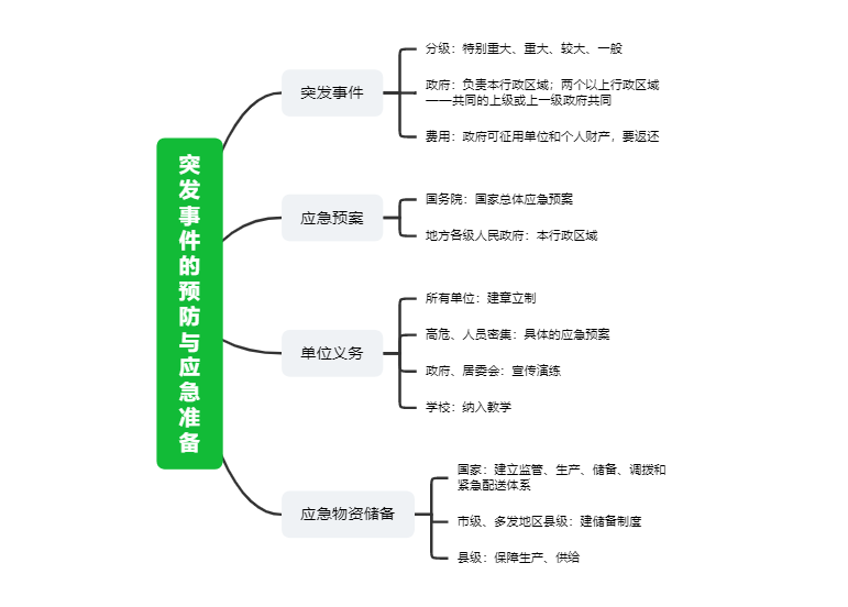 突发事件的预防与应急准备