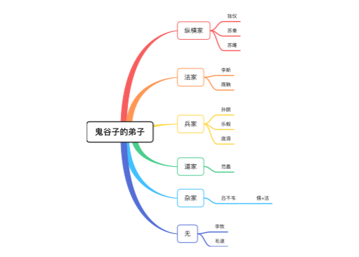 鬼谷子的弟子