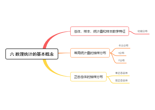 考研数学概率论知识导图 六 数理统计的基本概念