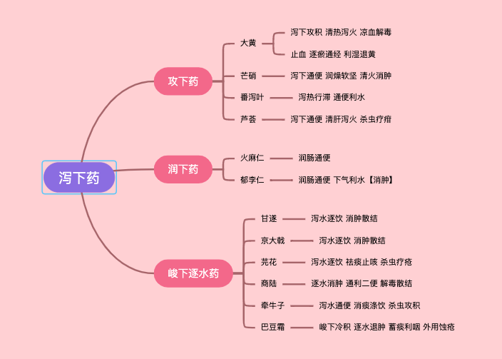 泻下药
