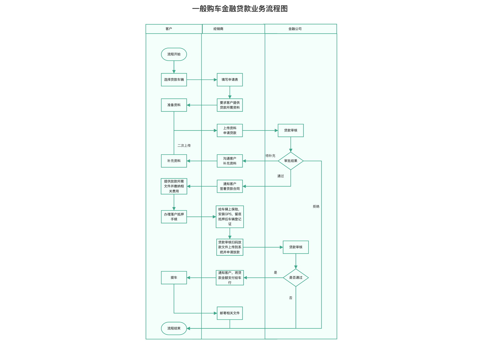 一般购车金融贷款业务流程图