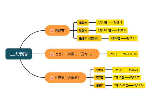 三大节期