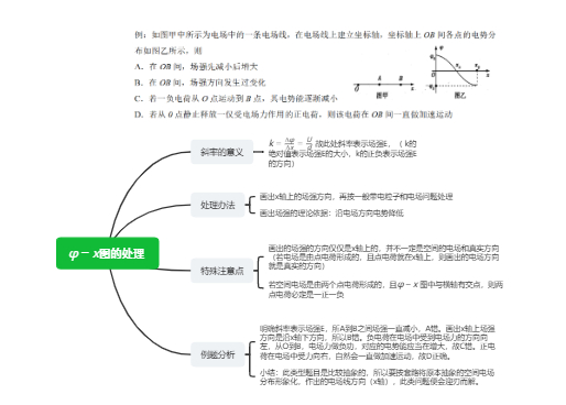 电势-距离图像的处理