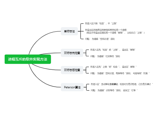 2.3.2 进程互斥的软件实现方法