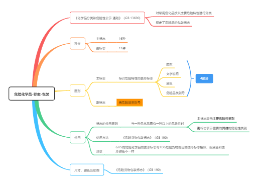 第一章第三节 危险化学品-标志