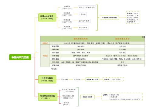 中国共产党党史时间框架
