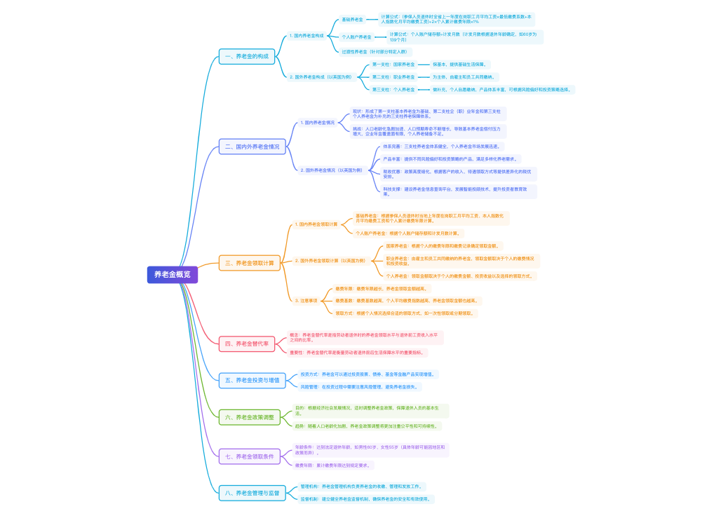 养老金概览