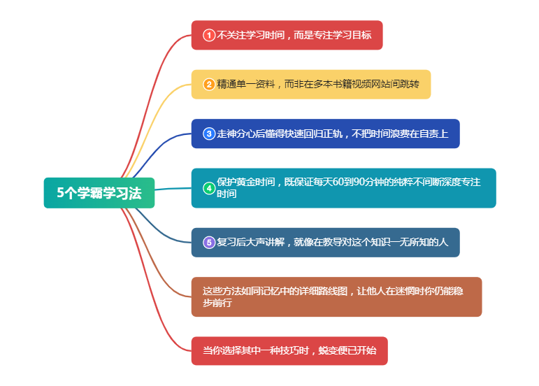 5个学霸学习法