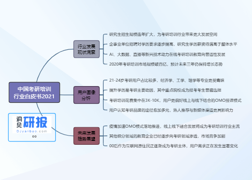 2021研究生培训行业图鉴