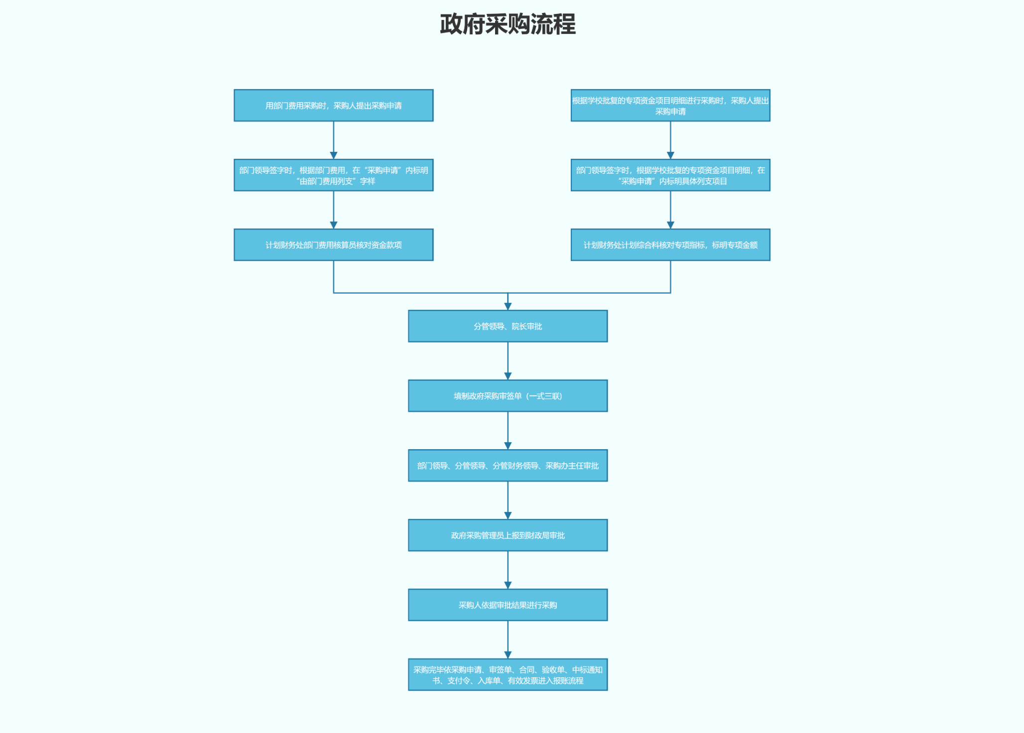 政府采购流程