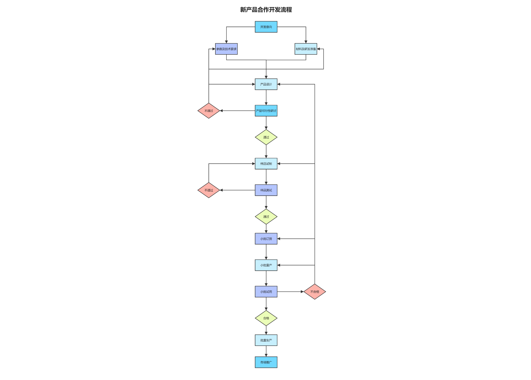新产品合作开发流程