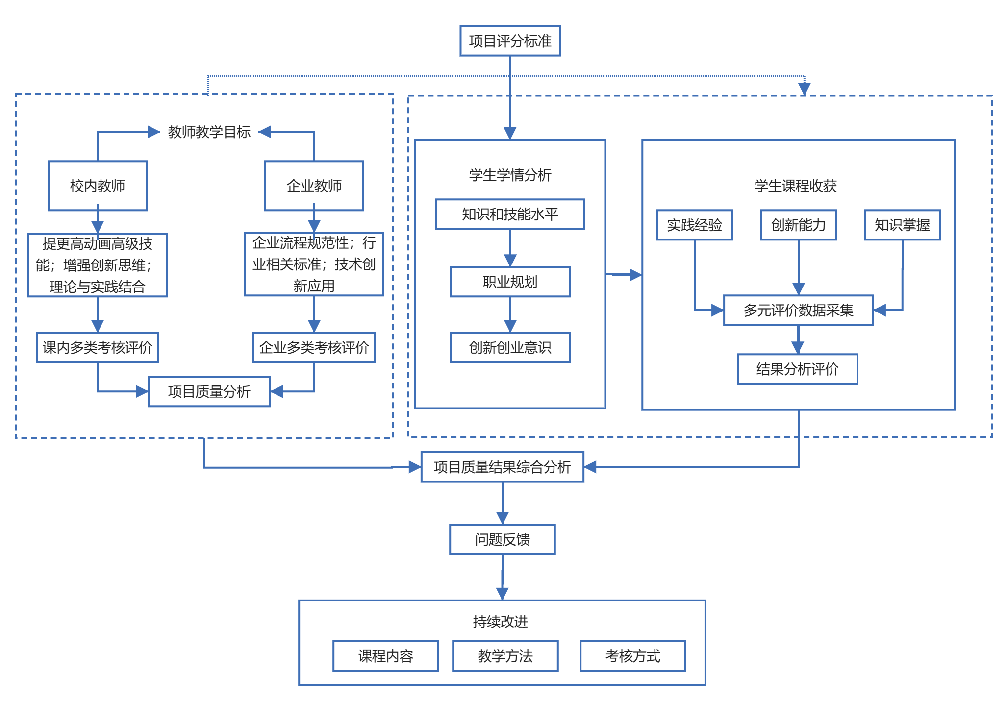 高校学生项目评分标准