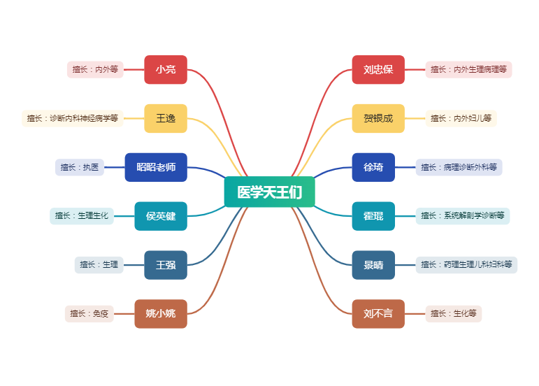 医学天王们