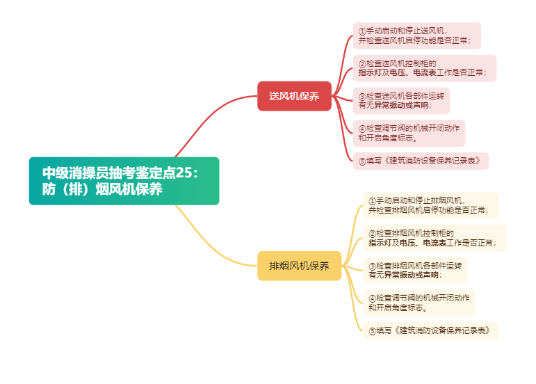 中级消操员抽考鉴定点25：防（排）烟风机保养