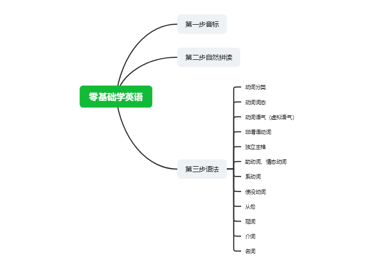 零基础学英语