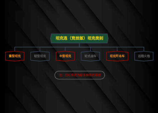 坦克连（竞技版）坦克类别