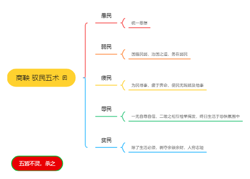 商鞅驭民五术
