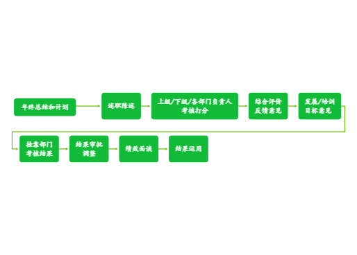 五级及以上员工年度考核流程