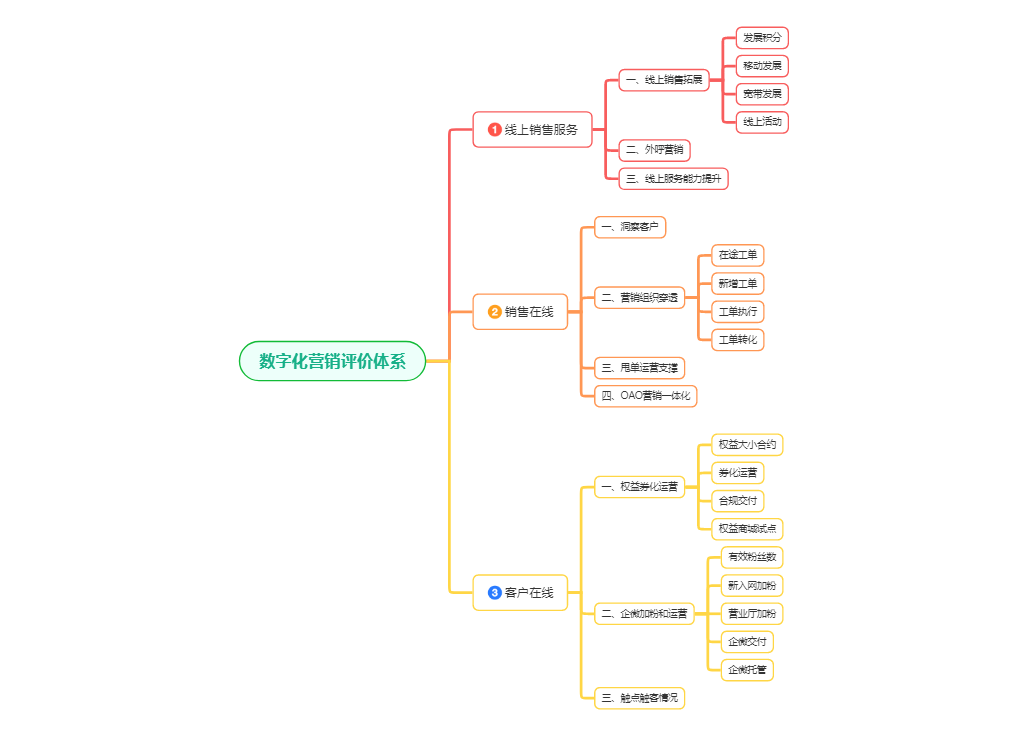 数字化营销评价体系