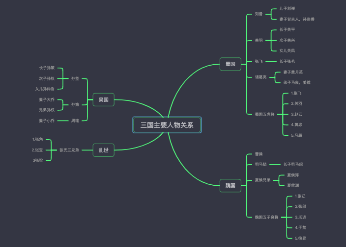 三国演义主要人物关系
