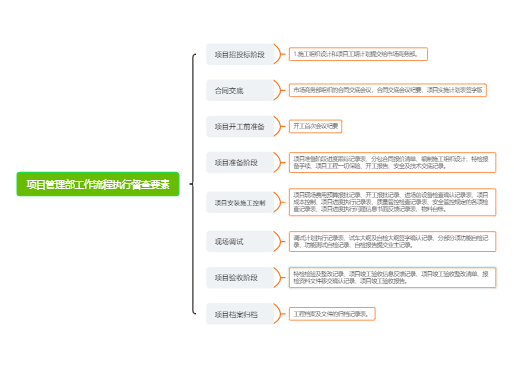 项目管理部工作流程执行督查要素