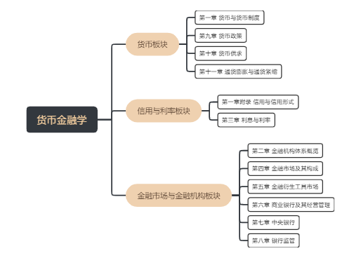 货币金融学框架