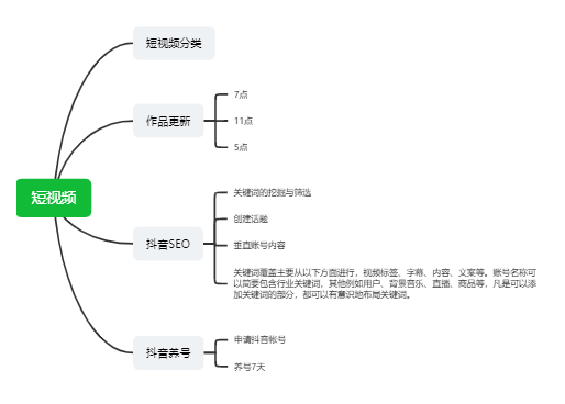 短视频运营