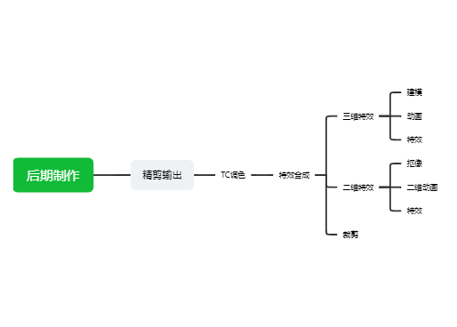 视频后期制作流程