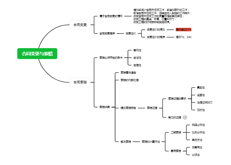 二建 合同变更与索赔