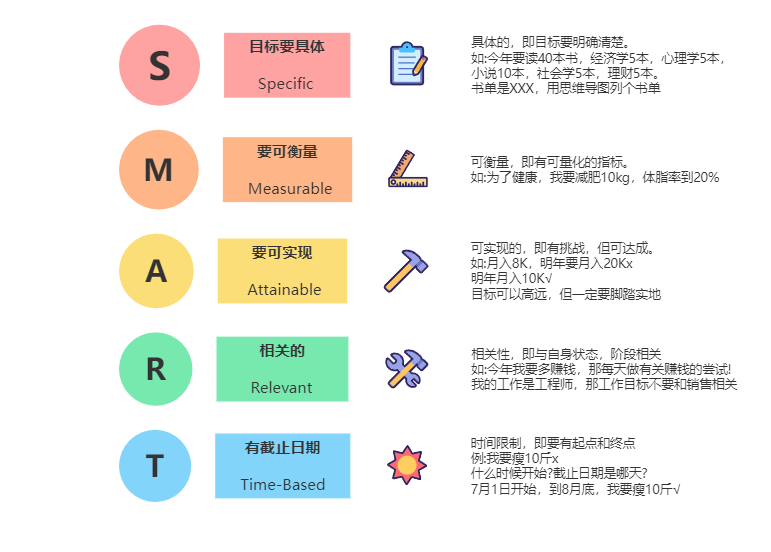 Smart原则