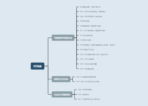 考研政治近代史时间线
