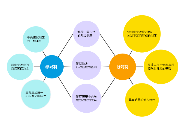 郡县制与分封制—高中历史易错易混淆知识点