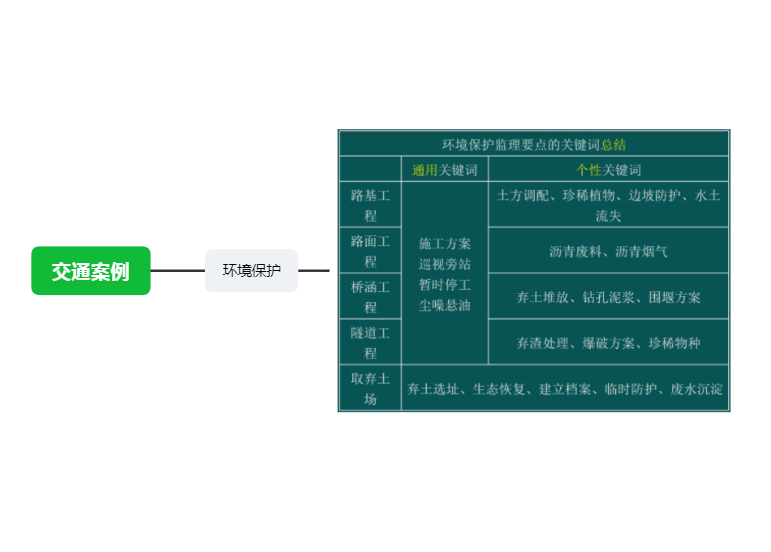 交通监理案例-环境保护