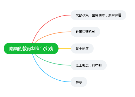 333教育综合中教史隋唐教育制度与实践