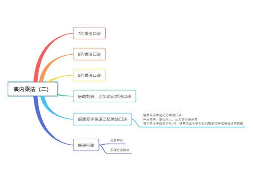 二年级上册数学-表内乘法（二）