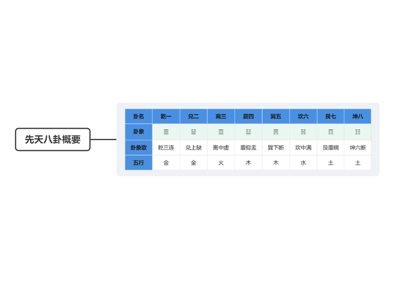 卦象歌、先天八卦数