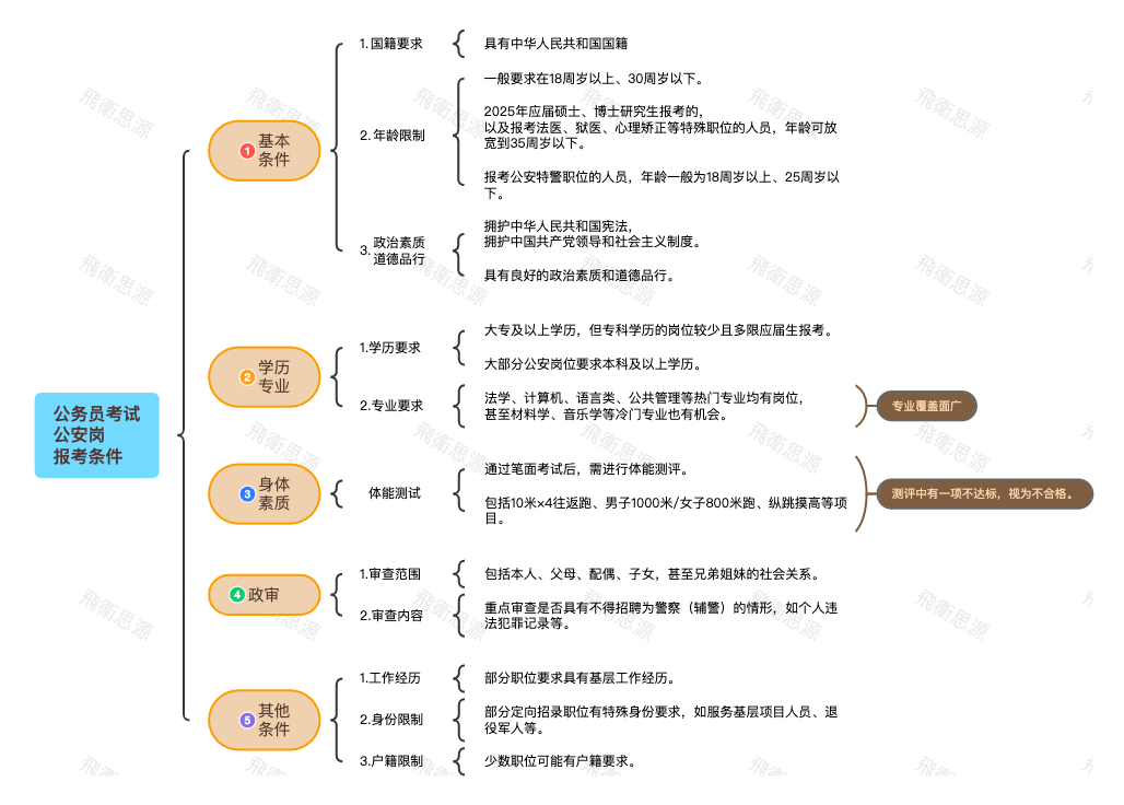 公考【公安岗】报考条件