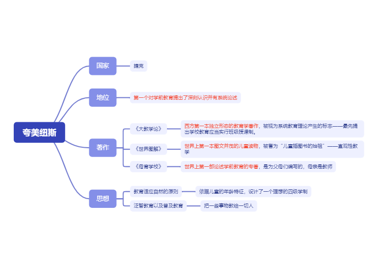 学前教育学 夸美纽斯