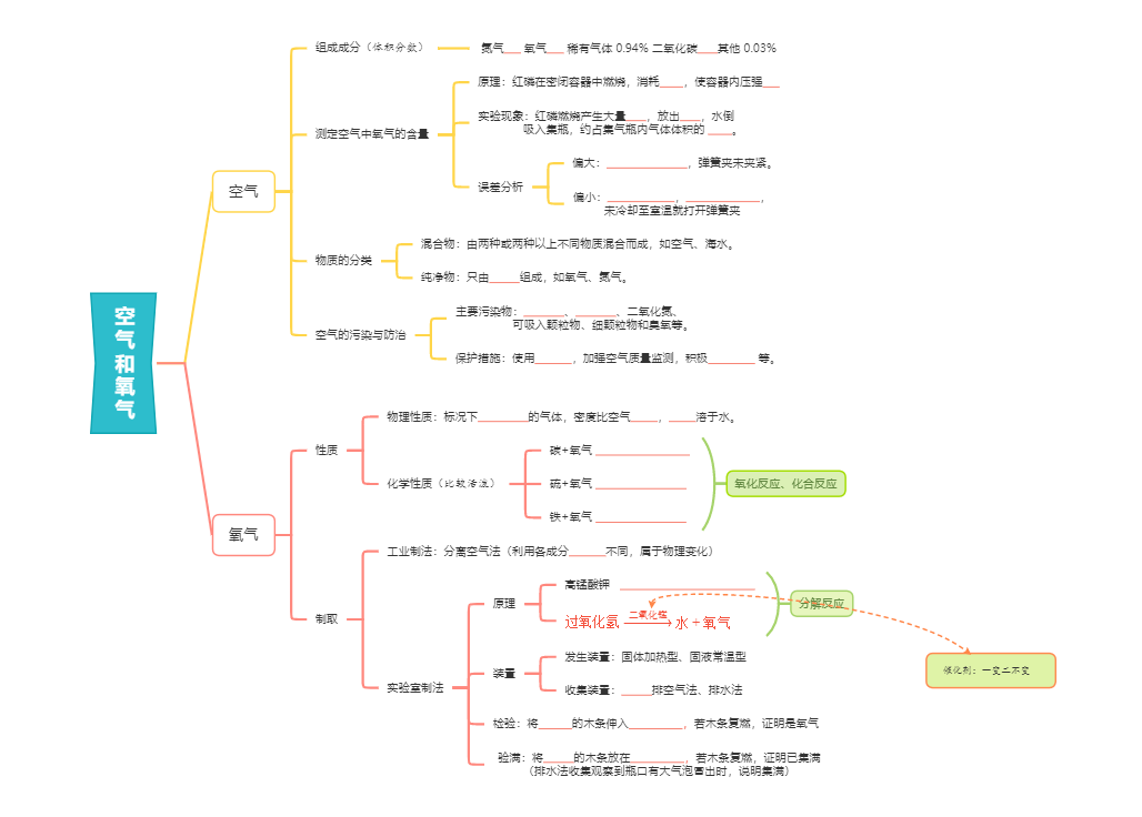 第二单元 空气和氧气（填空版）
