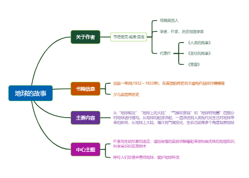 地球的故事