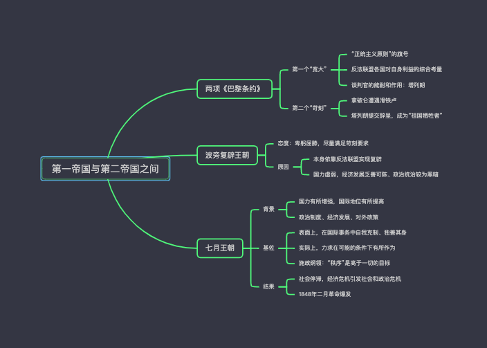 法国历史第一帝国与第二帝国之间