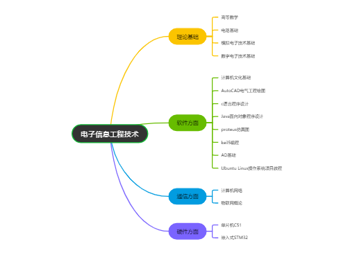 电子信息工程技术（嵌入式方向）学习内容