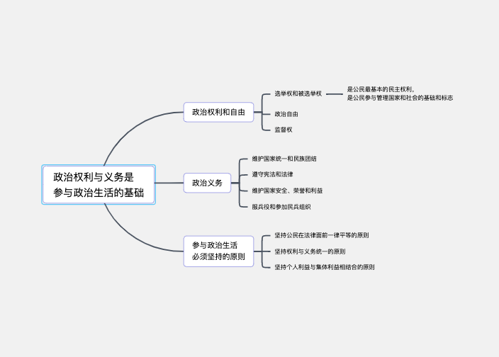 高中政治必修二政治权利与义务