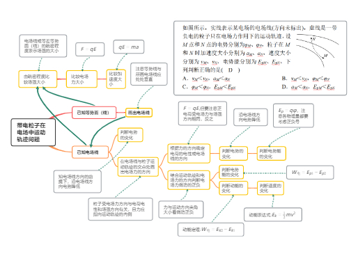 带电粒子在电场中运动轨迹问题