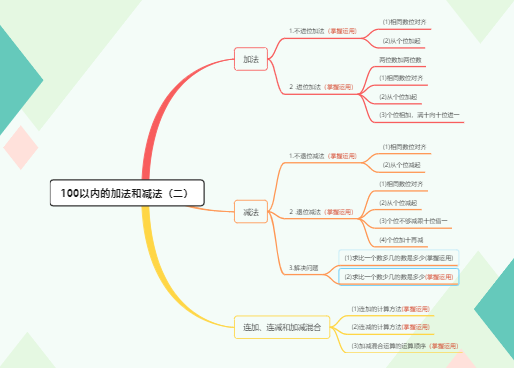 二年级上册数学-100以内的加法和减法（二）