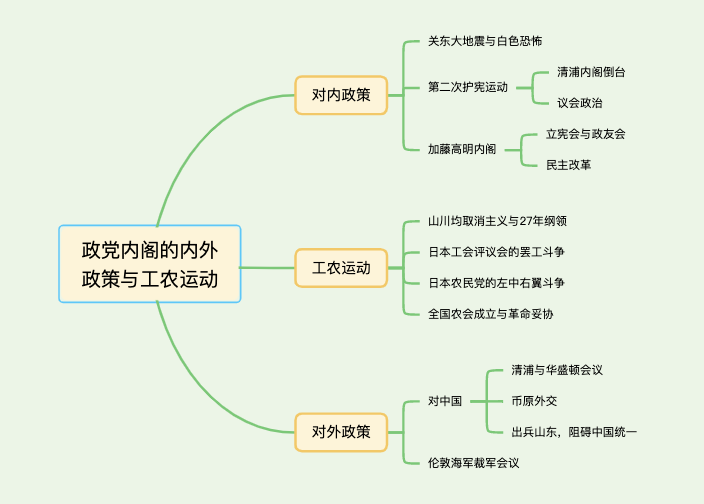 政党内阁的内外政策与工农运动