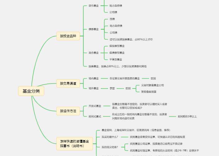 基金分类