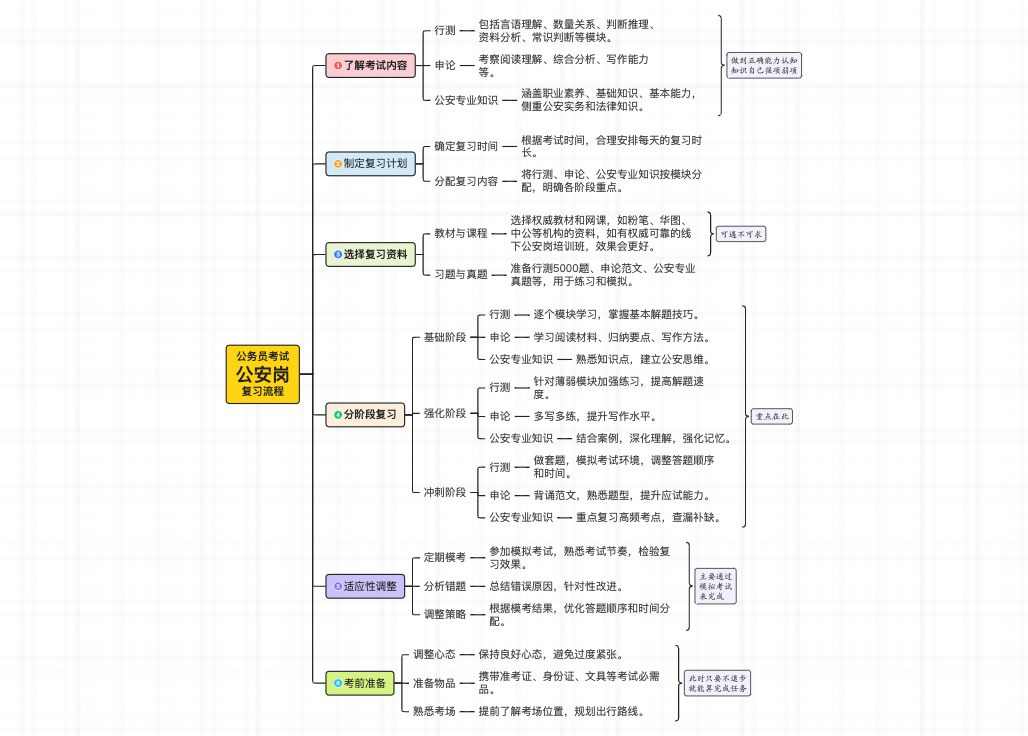公考【公安岗】复习流程